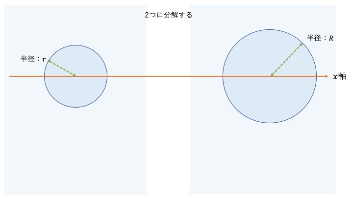 中空（パイプ）の断面２次モーメントの求めるために2つの円を考える