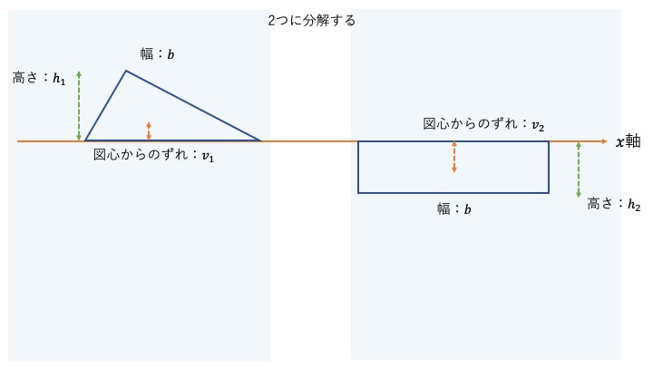 家形の断面２次モーメントを求めるために図形を2つに分解する