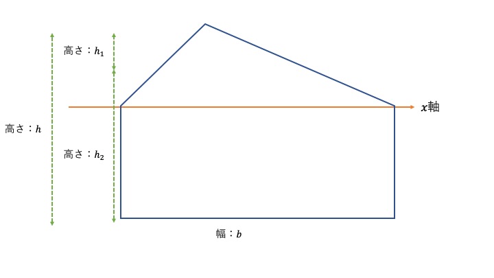 台形の断面２次モーメントの求め方