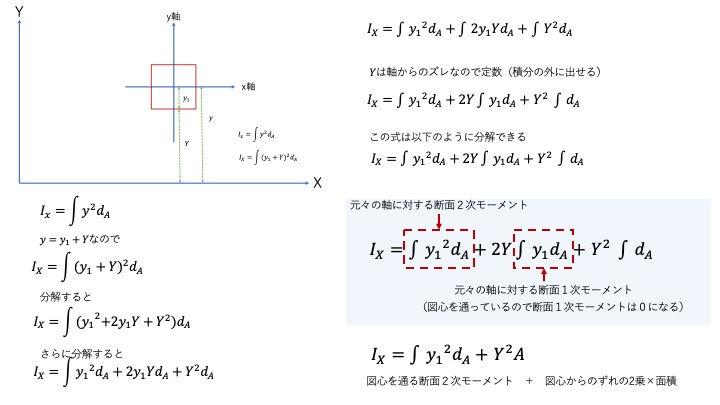 軸から離れた断面２次モーメントの計算方法