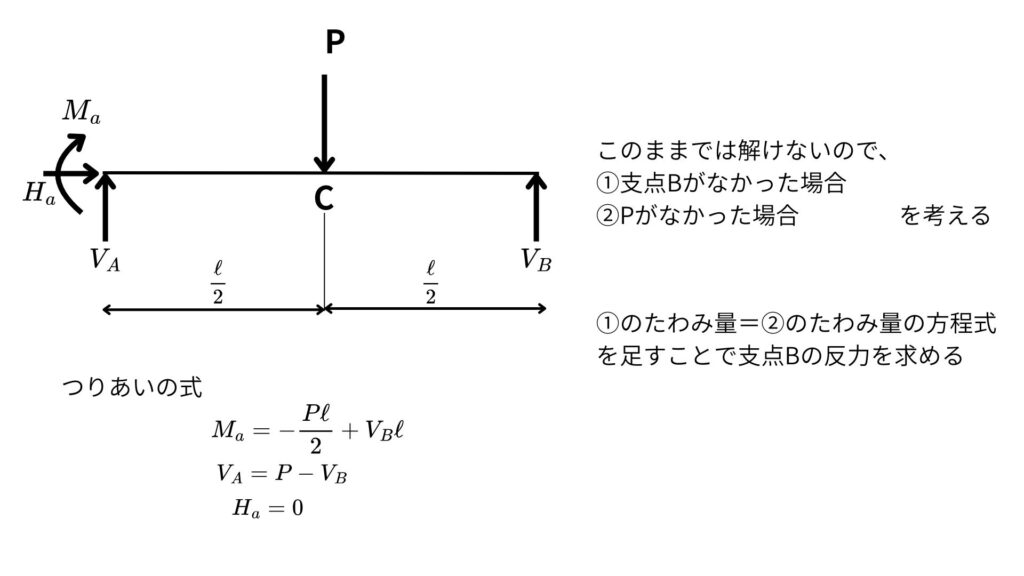 不静定構造物の例題（固定端とローラー支点の単純はり）解き方①つりあい式を書く