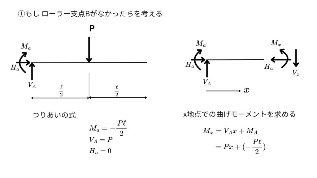 不静定構造物の例題（固定端とローラー支点の単純はり）解き方②支点がない場合のつりあい式を考える