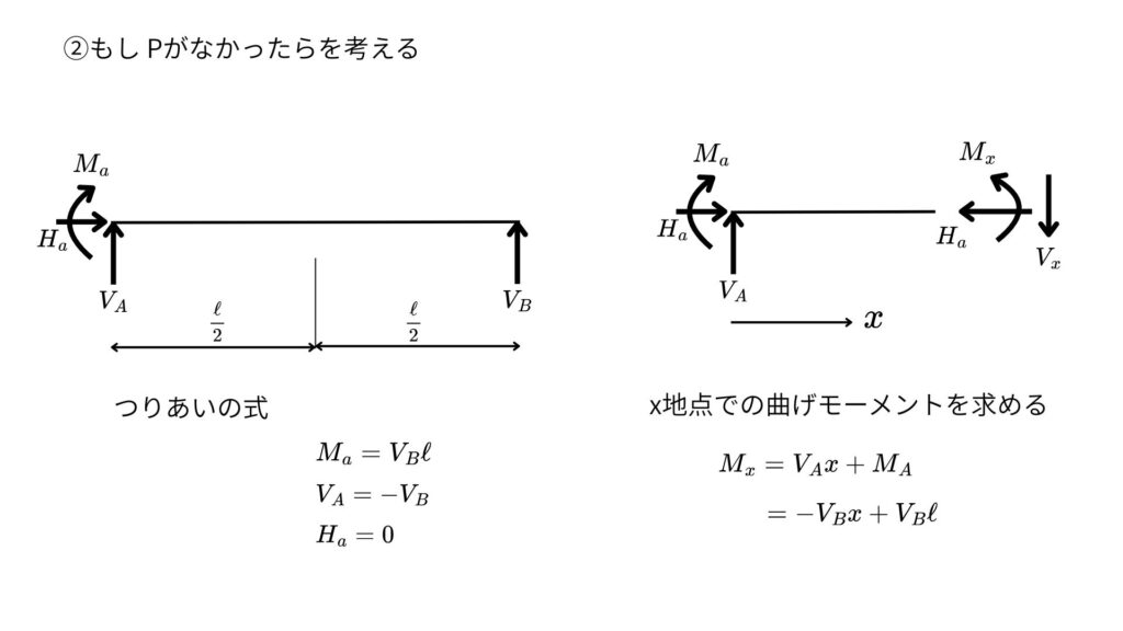 不静定構造物の例題（固定端とローラー支点の単純はり）解き方⑤荷重がない場合のつりあい式を考える