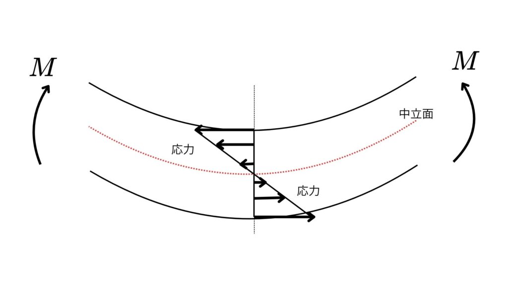 断面係数はどこで効いている?(応力の分布)